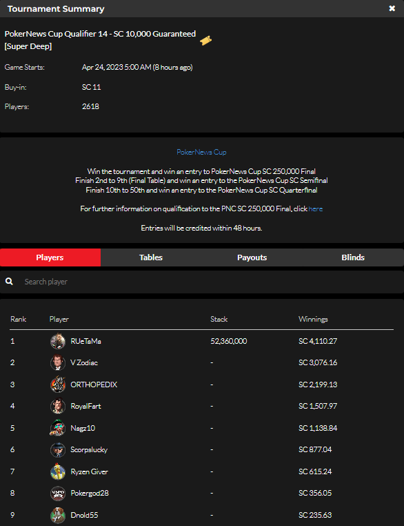 Nearly 38,000 Competitors Take Part in Global Poker x PokerNews Cup Qualifying Events! 103