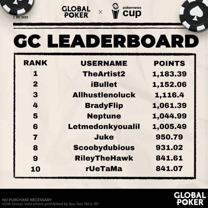 Global Poker x PokerNews Cup Gold Coin Qualifier Leaderboard