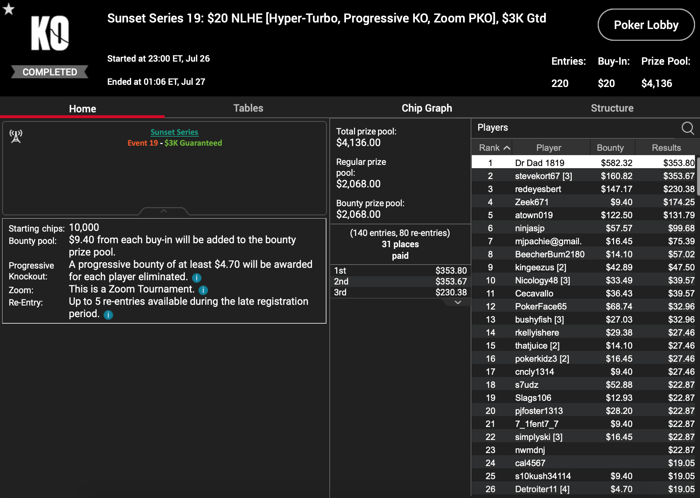 PokerStars USA Sunset Series Halfway Update: Two Titles for "OJ Limpsinnnn" 102