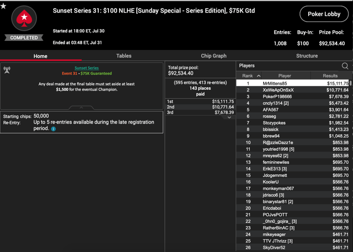 PokerStars NJ/MI Sunset Series: Nearly 0K Awarded; “MrMittens85” Wins Sunday Special 102