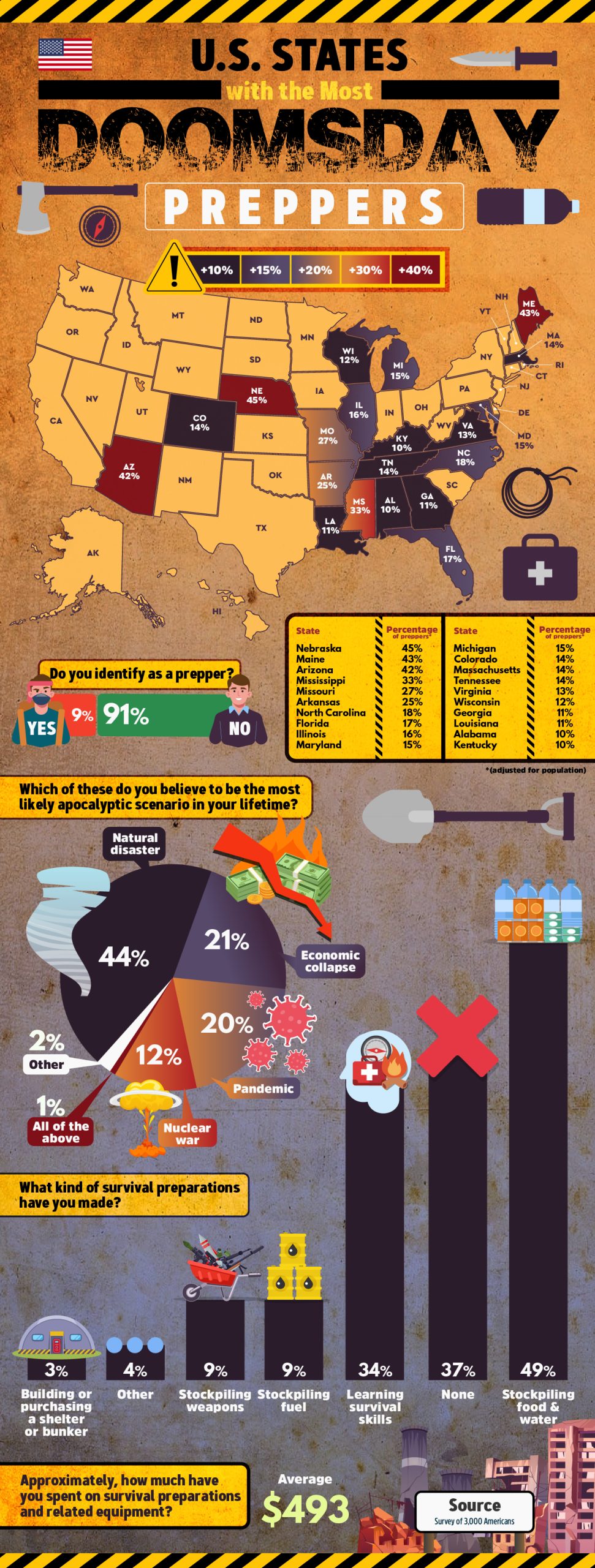 Most Doomsday Preppers in the US