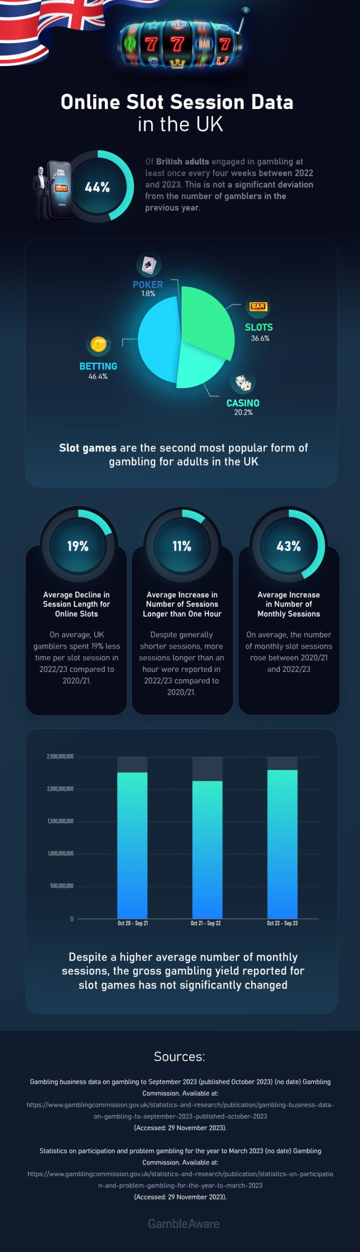 Online Slot Data in the UK